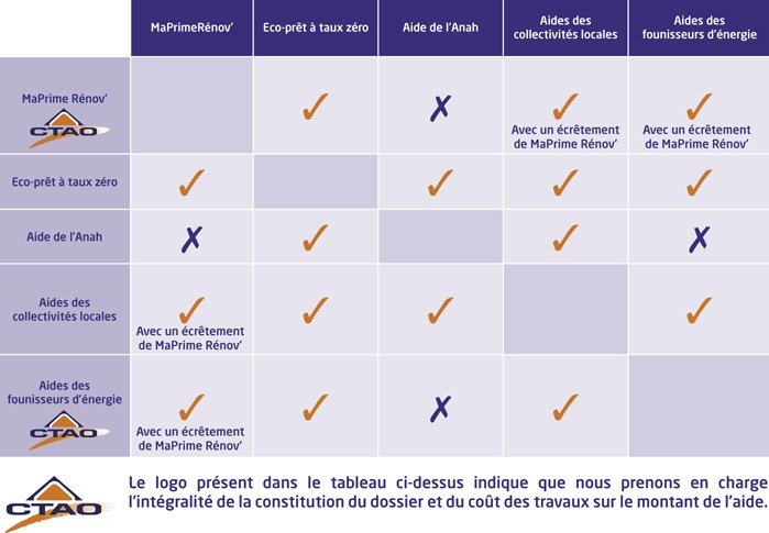 Tableau aides financières isolation habitat - CTAO